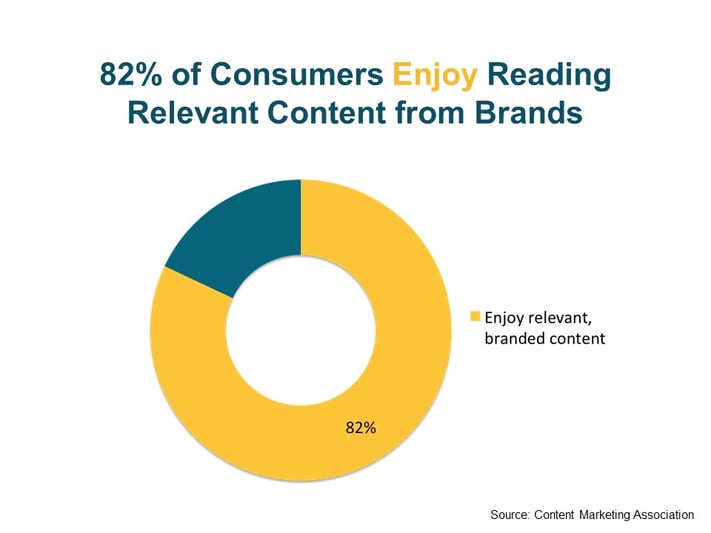 Consumers Enjoy Reading Relevant Content From Brands