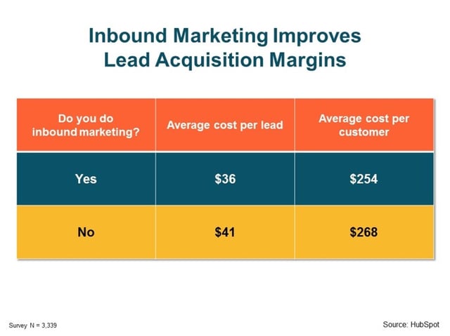 Hotel Marketing Strategy and Lead Acquisition table