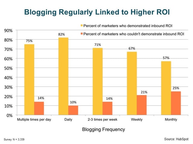 Results of blogging by Hotels