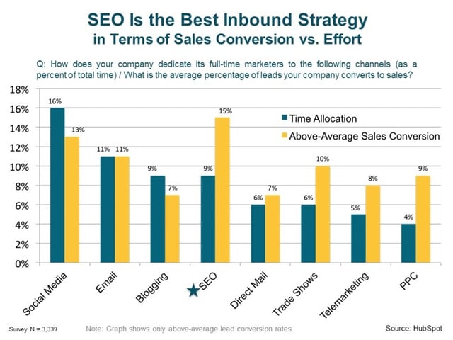 SEO Strategy for Inbound Marketing  For Hotels