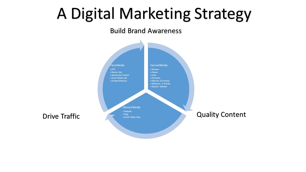 A Digital Marketing Strategy For Life Science Marketing
