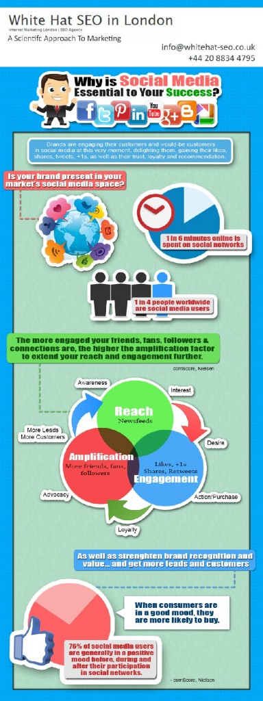 WhiteHat-Seo.co.uk-Social-Media-Optimization-Infographic-2013
