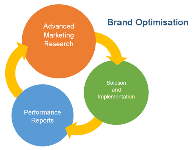 Advanced Marketing Research, Solution and Implementation, and Performance Reports