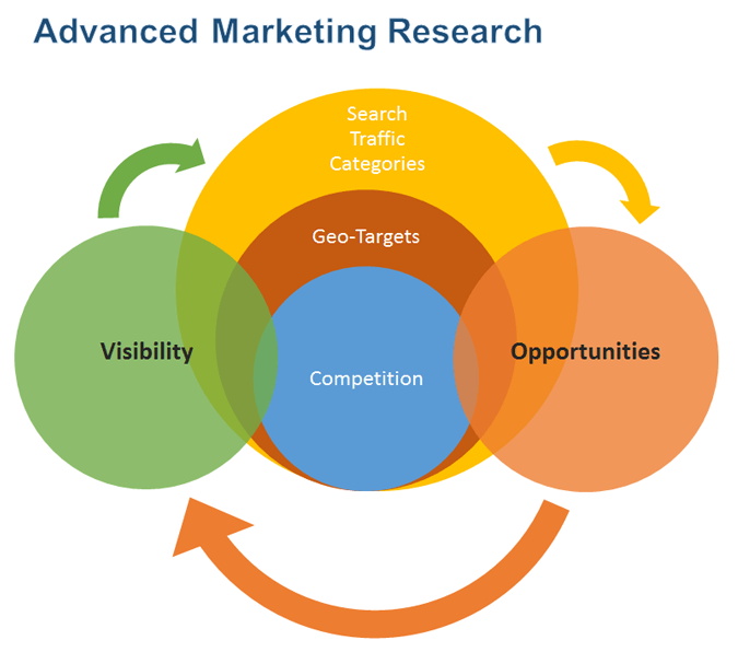 Advanced Marketing Research: Visibility and Opportunities