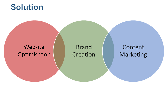 Solution: Website Optimisation, Brand Creation and Content Marketing