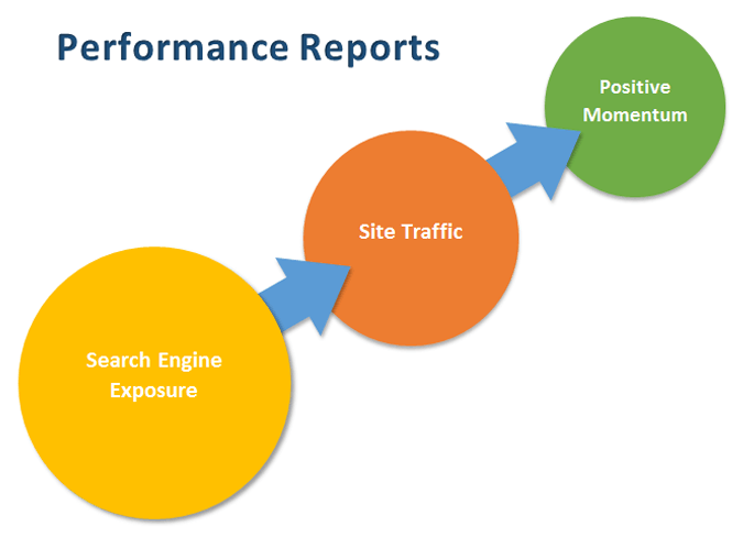 Performance Reports: Search Engine Exposure, Site Traffic and Positive Momentum
