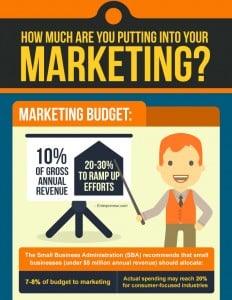 Digital Marketing Budget