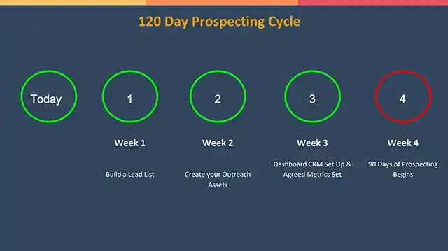 120 day prospecting cycle