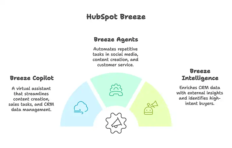 A Deep Dive into HubSpot Breeze