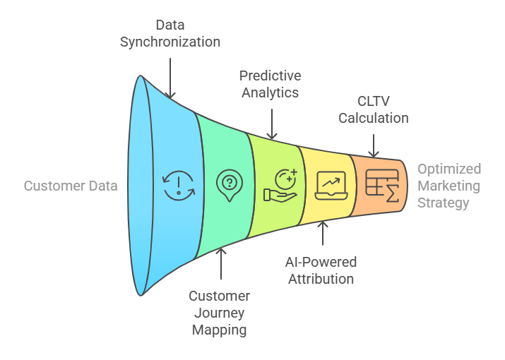 AI Integration in Closed-Loop Reporting