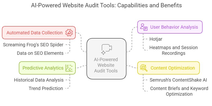 AI- Powered Website Audit Tools