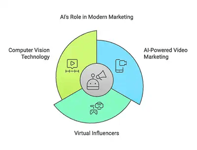 AI-Powered Visual Content and Customer Interaction - 2015