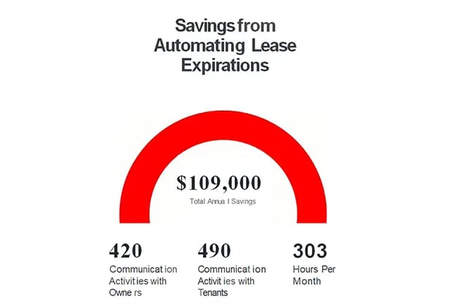 Annual savings for property management companies