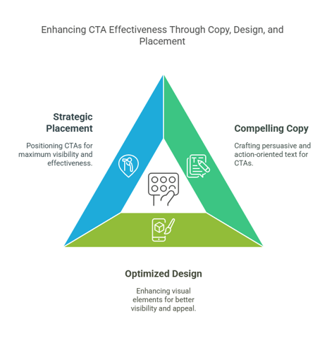 Best Practices for CTA Design and Implementation