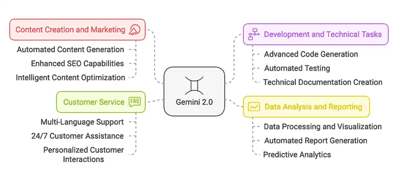 Business Applications of Gemini 2