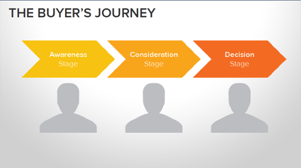 Buyers Journey