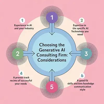 CHOOSING THE RIGHT GENERATIVE AI CONSULTING FIRM