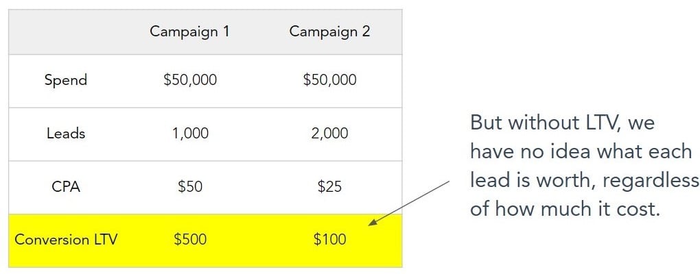 Campaign comparison need to know the LTV