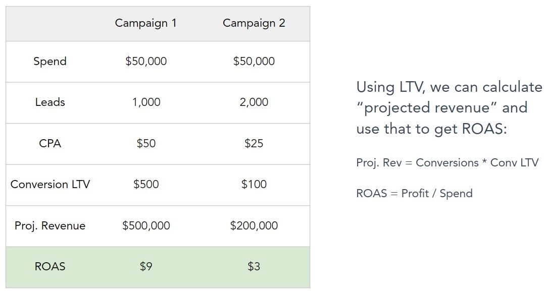 Campaign comparison using LTV