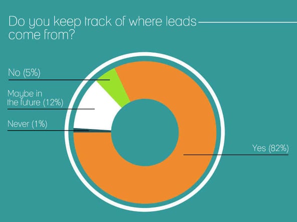 Do you keep track of where leads come from