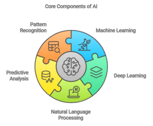 Essential AI Concepts