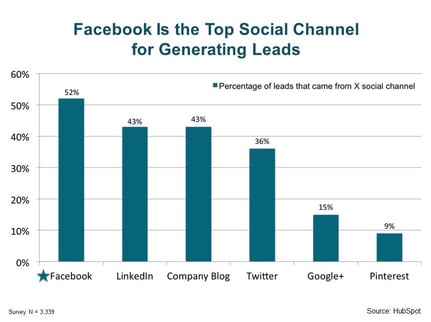 Facebook is the top social channel for generating leads