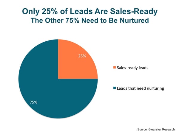 Sales-ready leads and the leads that need nurturing. 