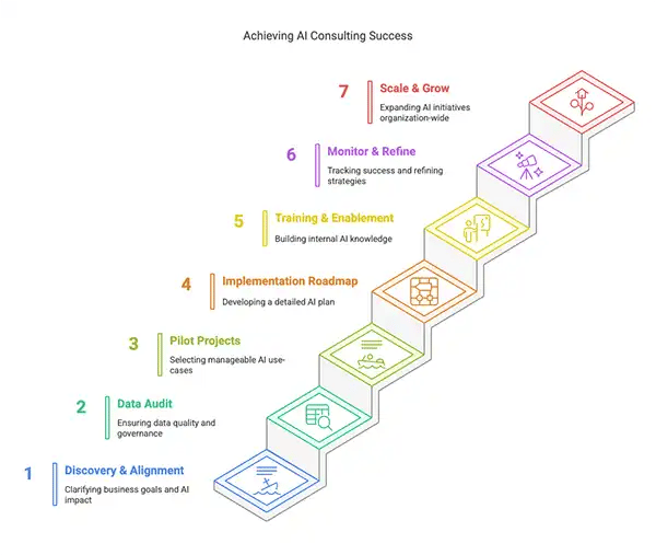 GET STARTED EFFECTIVELY WITH AI CONSULTING