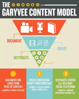 GaryV-Content-Distribution-Strategy