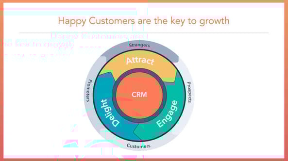 Growth Flywheel