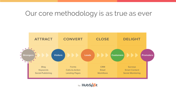 Hubspot buyer journey