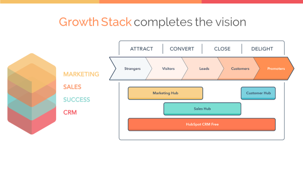 HUG-christian-kinnear-hubspot-growth-stack-new-buyer-journey