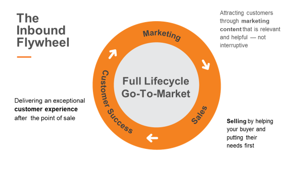 HUG-christian-kinnear-hubspot-inbound-flywheel