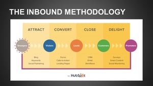 Stages of Inbound Methodology