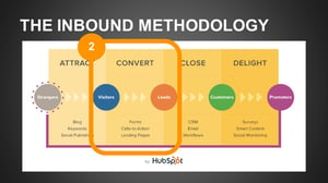 The Inbound Methodology Convert