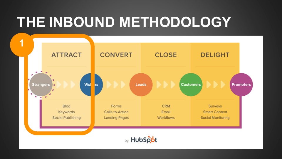 the inbound methodology_Attract