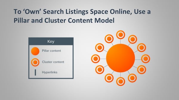 use pillar and cluster content model to own search listings