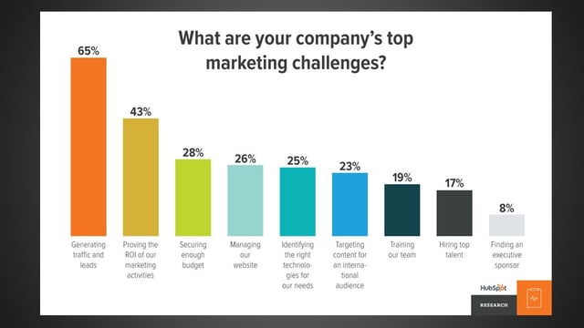 Top Marketing Challenges