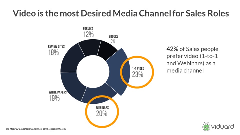 Video is the most desired media channel for sales