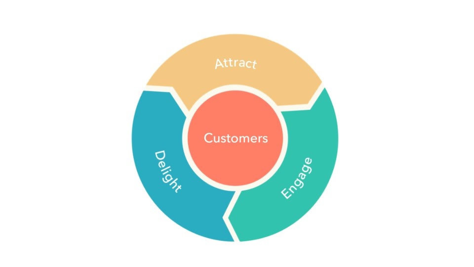 HubSpot Flywheel