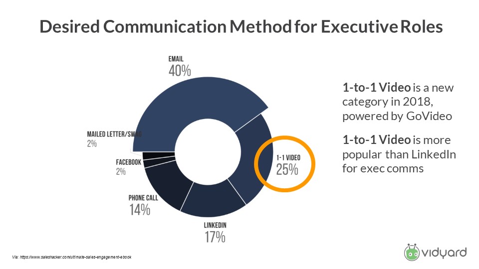 email and video is the desired communication methods for execs