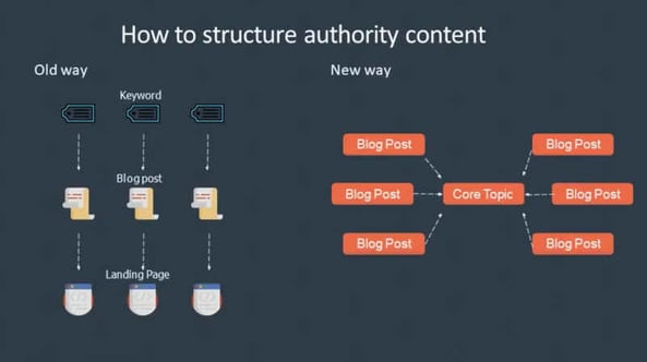 How to structure authority content