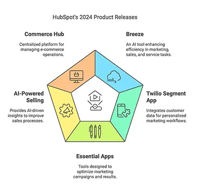 HubSpots 2024 Product Releases