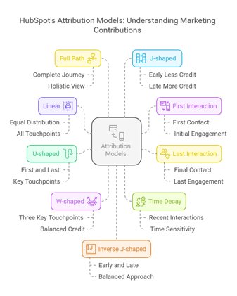 HubSpots Attribution Models