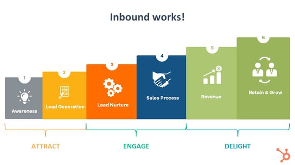 Inbound Works