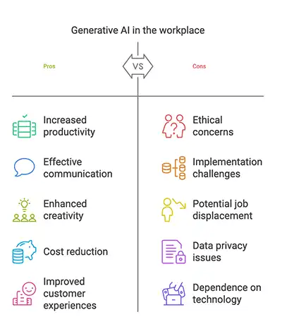 POTENTIAL BENEFITS AND CHALLENGES OF USING GENERATIVE AI IN THE WORKPLACE