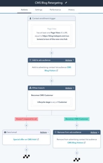 Retergeting flow chart