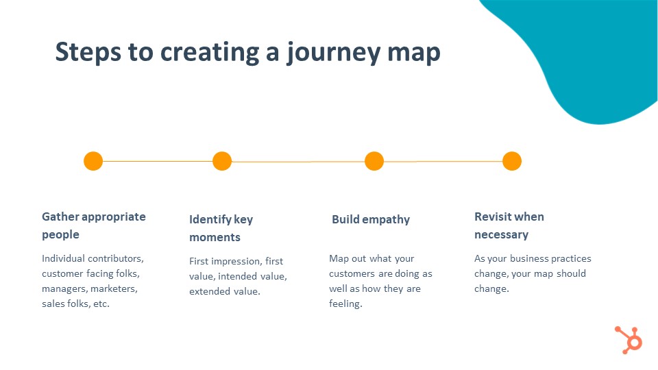 Steps Creating Journey Map