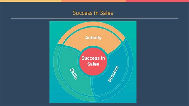 Success In Sales - Diagram