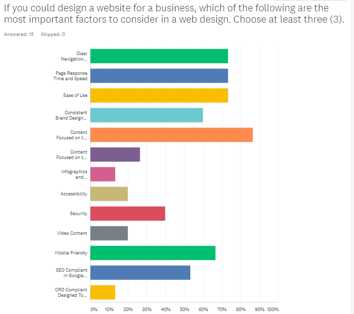 Whitehat Marketing Survey Responses about Website Design Ideas